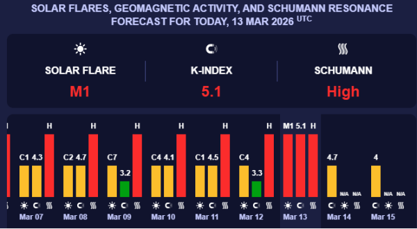 Червоний рівень: Земля потерпає від сильної магнітної бурі. Скільки ще? 4
