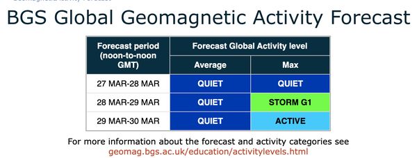 Сильна геомагнітна активність насувається: час настання та група ризику 4