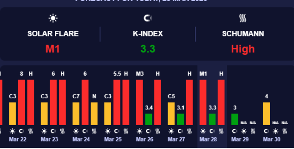 Кілька важких днів попереду: графік геомагнітних штормів на квітень 2026-го 4