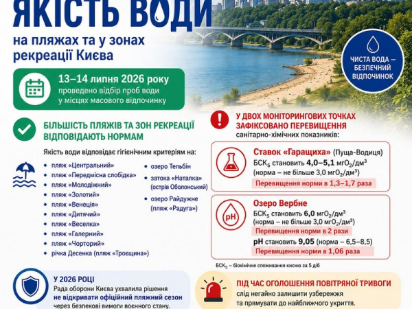 На пляжах Києва провели перевірку якості води: у яких місцях купатися не радять 4