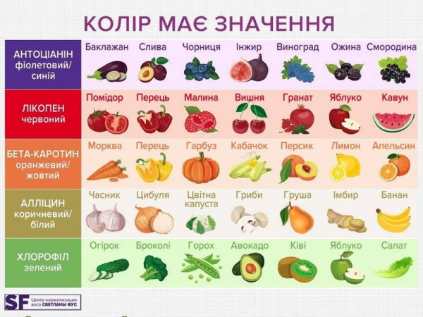 Вплив кольору овочів та фруктів на здоров'я: щоденний вибір продуктів 4
