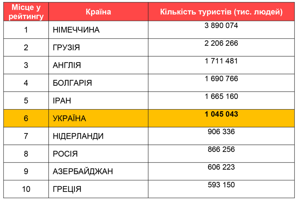 Україна – один з лідерів турпотоку до Туреччини | Mandry1