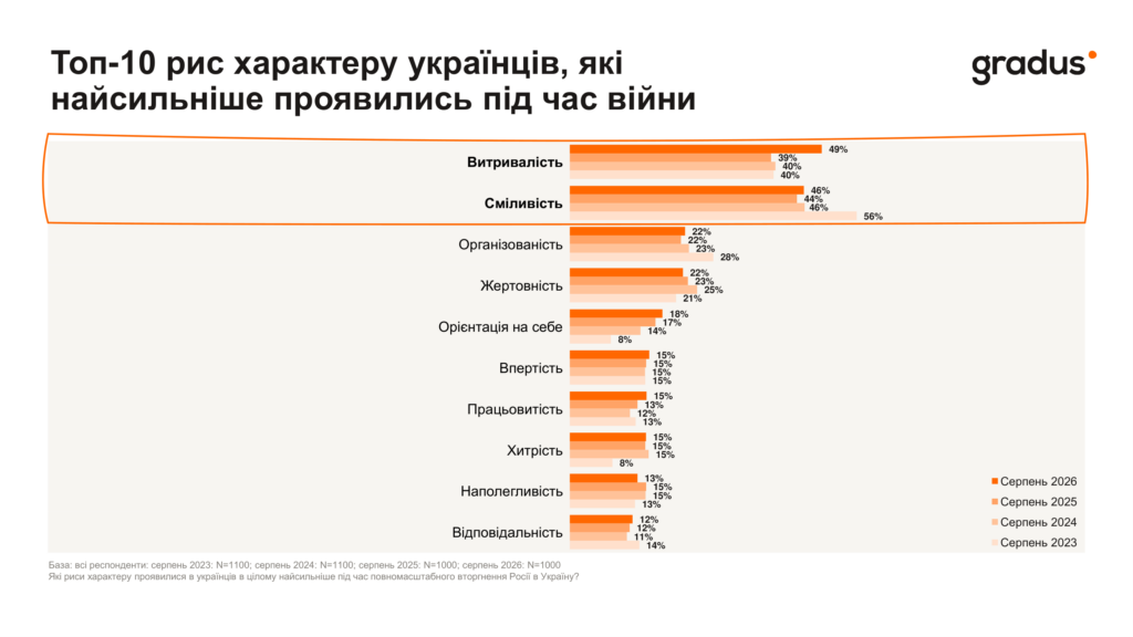 65% українців вірять у краще майбутнє, але майже половина відчуває тривогу – bit.ua2