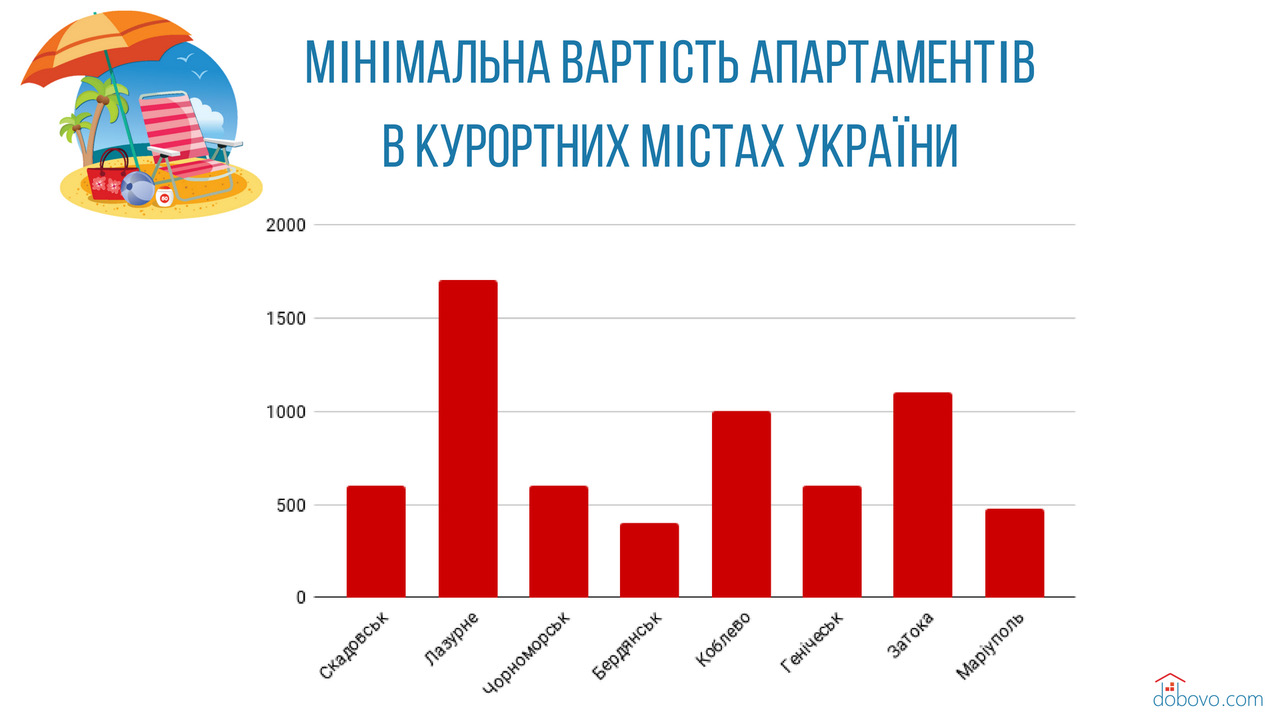 Українські курорти: ціни та напрямки відпочинку 2018 року 10 Курорти України: де і за скільки українці відпочинуть в 2018 | Mandry3