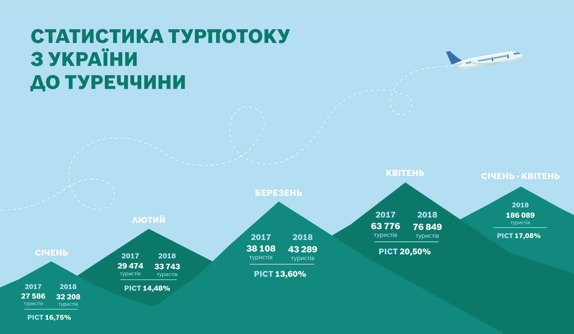 Українці масово обирають Туреччину для відпочинку 5 Український турпотік до Туреччини стрімко зростає | Mandry1