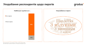 Смаки українців: солодкі чи солоні пироги — дослідження 5 Солодкі чи солоні: які пироги обирають українці — дослідження – bit.ua1