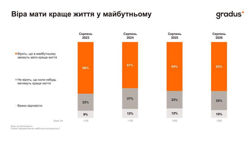 65% українців вірять у краще майбутнє, але майже половина відчуває тривогу – bit.ua1