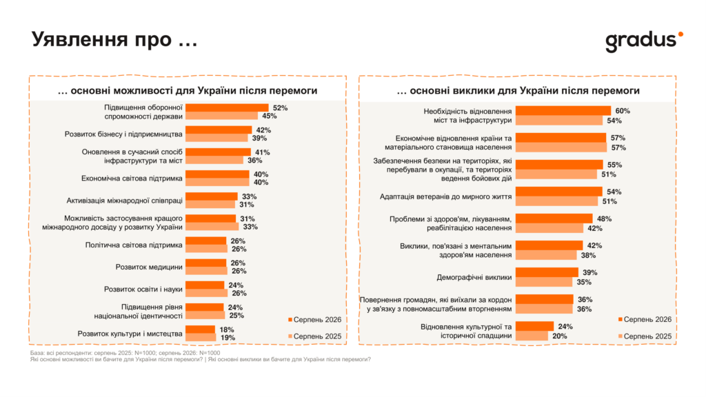 65% українців вірять у краще майбутнє, але майже половина відчуває тривогу – bit.ua3