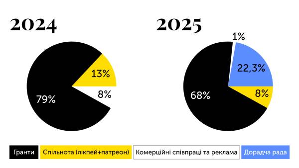 Читомо-2025" виділить 9 грантів та запустить дорадчу раду для розвитку спільноти 14 Читомо-2025" виділить 9 грантів та запустить дорадчу раду для розвитку спільноти 14