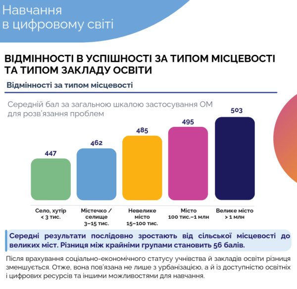 PISA-2025: українські підлітки втратили майже два роки у читанні 22