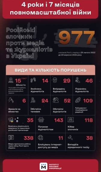 Головна 305 15 медійників загинули на роботі з початку повномасштабного вторгнення