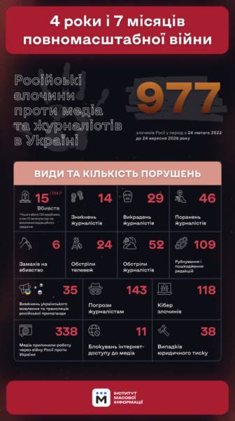 15 медійників загинули на роботі з початку повномасштабного вторгнення