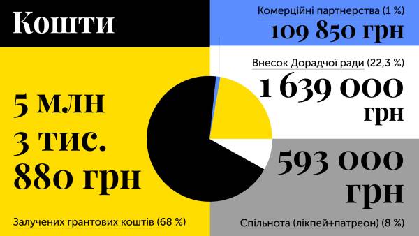 Читомо-2025" виділить 9 грантів та запустить дорадчу раду для розвитку спільноти 13 Читомо-2025" виділить 9 грантів та запустить дорадчу раду для розвитку спільноти 13