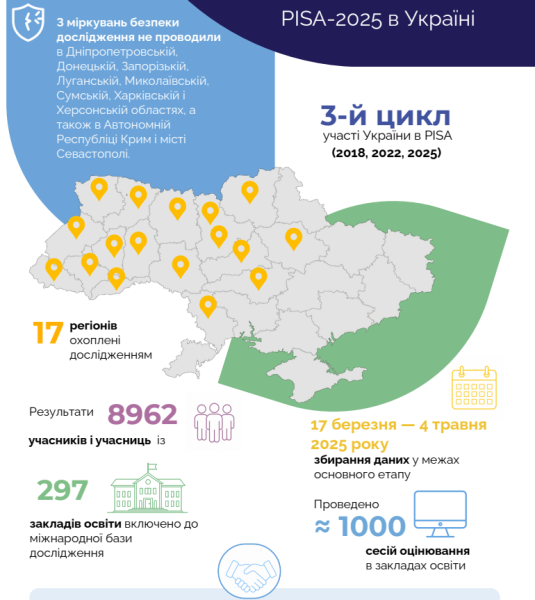 PISA-2025: українські підлітки втратили майже два роки у читанні 23