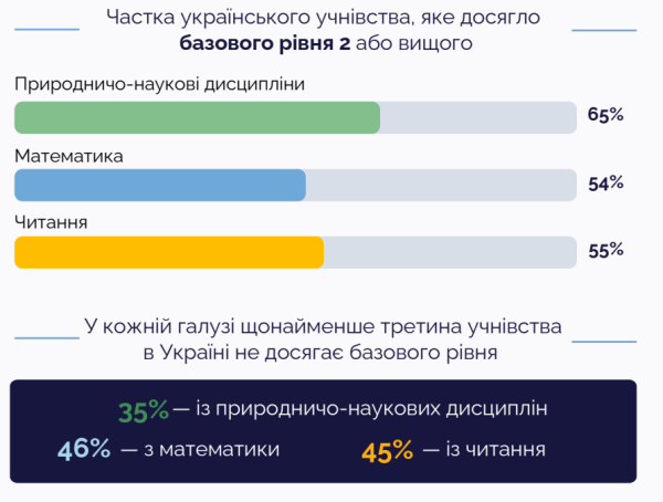 PISA-2025: українські підлітки втратили майже два роки у читанні 18