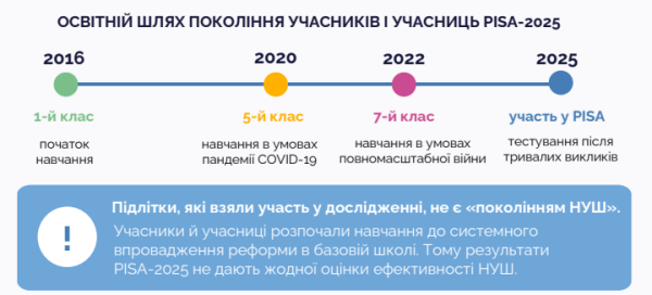 PISA-2025: українські підлітки втратили майже два роки у читанні 24