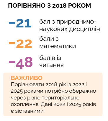 PISA-2025: українські підлітки втратили майже два роки у читанні 25