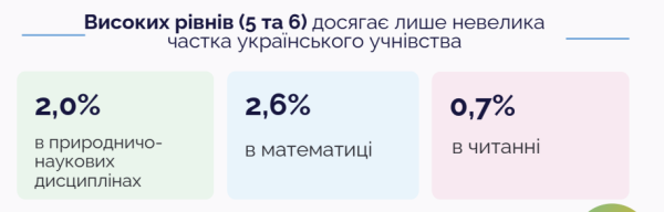 PISA-2025: українські підлітки втратили майже два роки у читанні 19