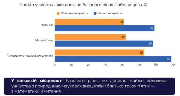PISA-2025: українські підлітки втратили майже два роки у читанні 20
