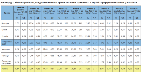 PISA-2025: українські підлітки втратили майже два роки у читанні 28