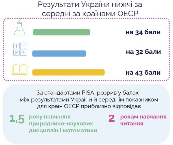 PISA-2025: українські підлітки втратили майже два роки у читанні 26