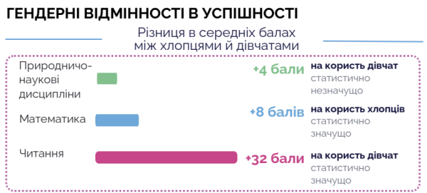 PISA-2025: українські підлітки втратили майже два роки у читанні 29