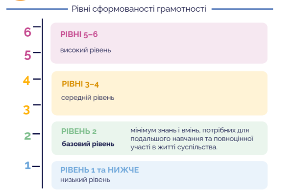 PISA-2025: українські підлітки втратили майже два роки у читанні 17