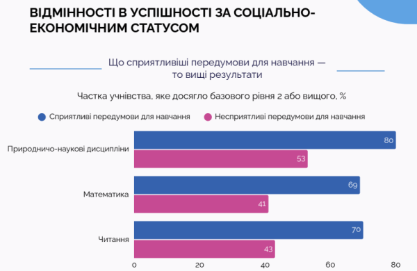 PISA-2025: українські підлітки втратили майже два роки у читанні 30