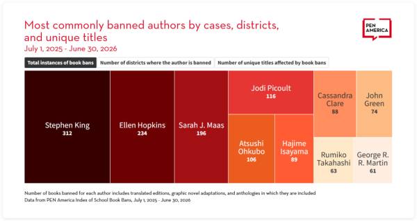 Книжкові заборони у школах США досягли піку: найбільше постраждали твори Стівена Кінга 4 Книжкові заборони у школах США досягли піку: найбільше постраждали твори Стівена Кінга 4